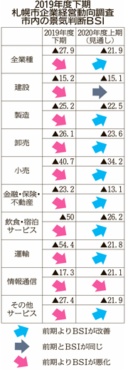 景気判断、再び下降　札幌市の19年度下期企業経営動向